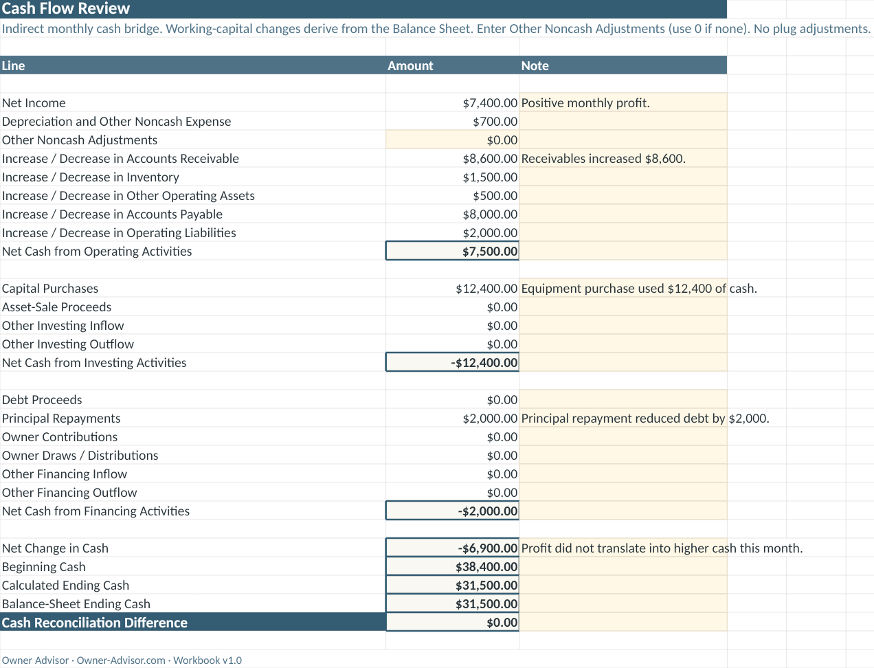 Cash Flow Review worksheet preview from the Owner Advisor Monthly Financial Review Workbook showing fictional demonstration data