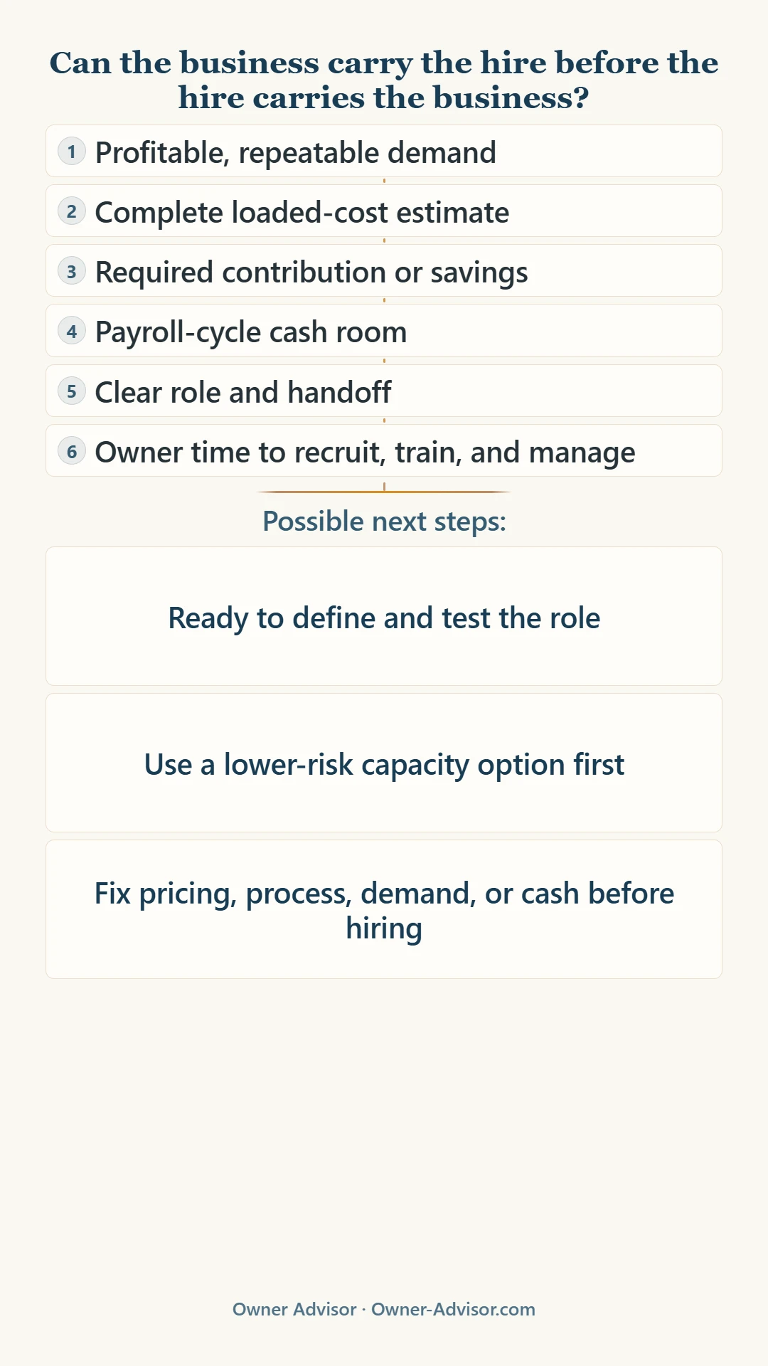 Hiring-readiness decision tree checking profitable demand, loaded employee cost, required contribution, payroll cash room, role clarity, and management capacity before recommending a hire, lower-risk help, or a different first fix.