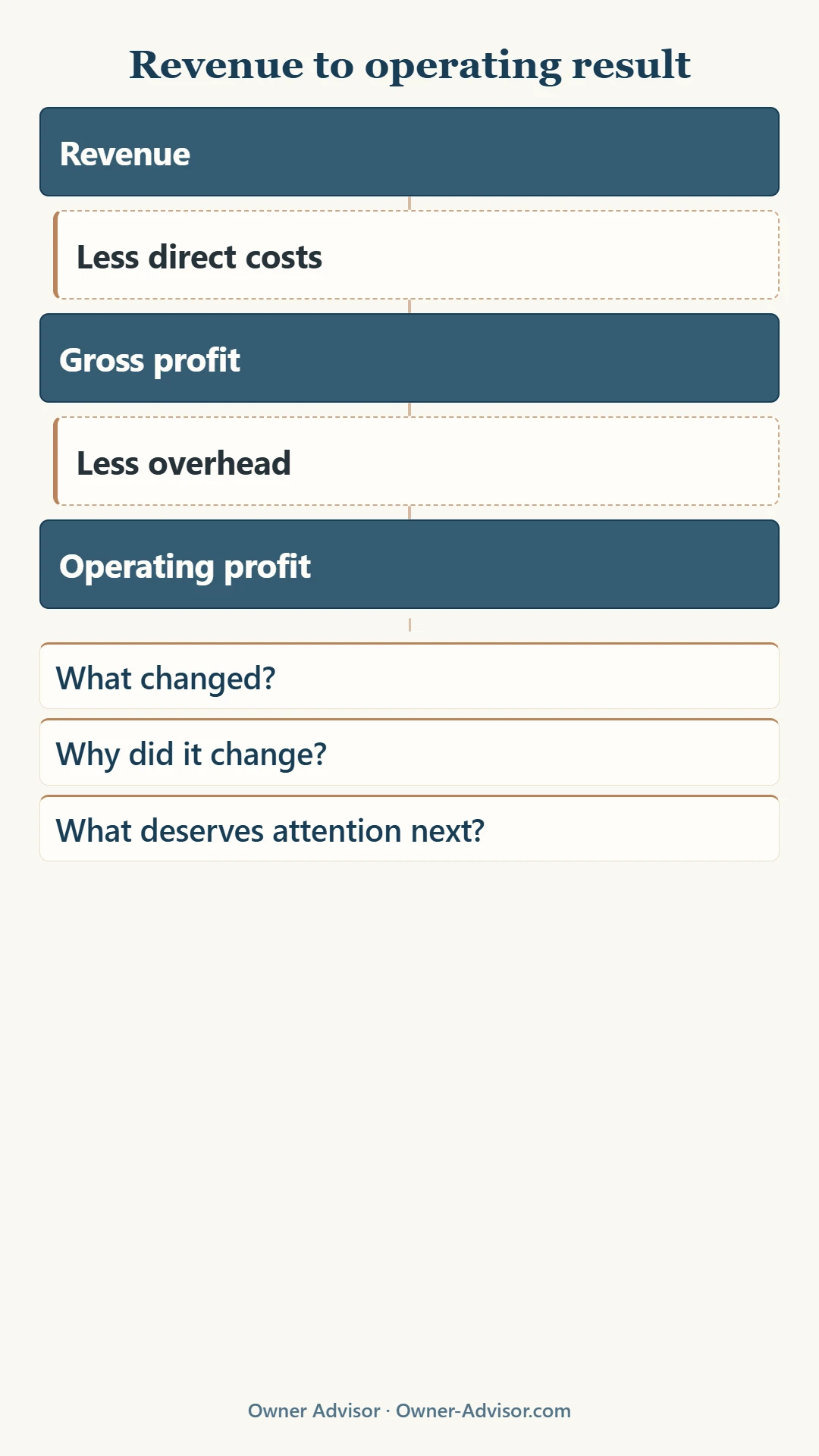 P&L waterfall showing revenue less direct costs to reach gross profit, then gross profit less overhead to reach operating profit, followed by questions about what changed, why it changed, and what deserves attention next.