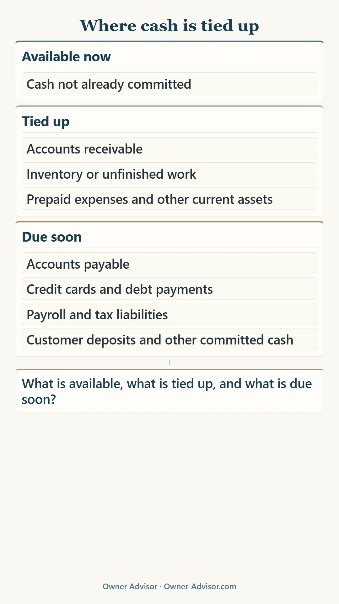Balance-sheet liquidity diagram separating cash available now from money tied up in receivables, inventory, unfinished work, and other current assets, while also showing supplier bills, debt payments, payroll, taxes, and committed cash due soon.
