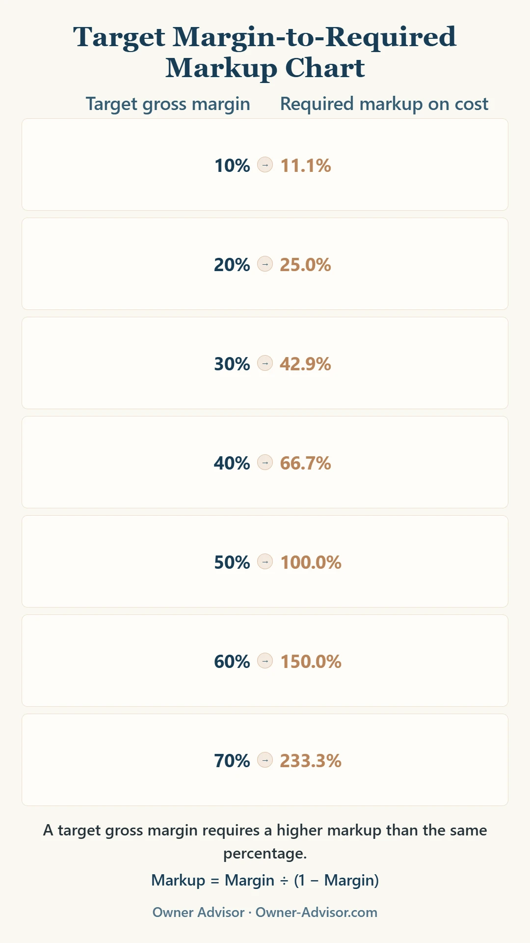 Margin-to-markup conversion chart showing the markup required to reach common gross-margin targets, including a 66.7% markup for a 40% margin and a 100% markup for a 50% margin.