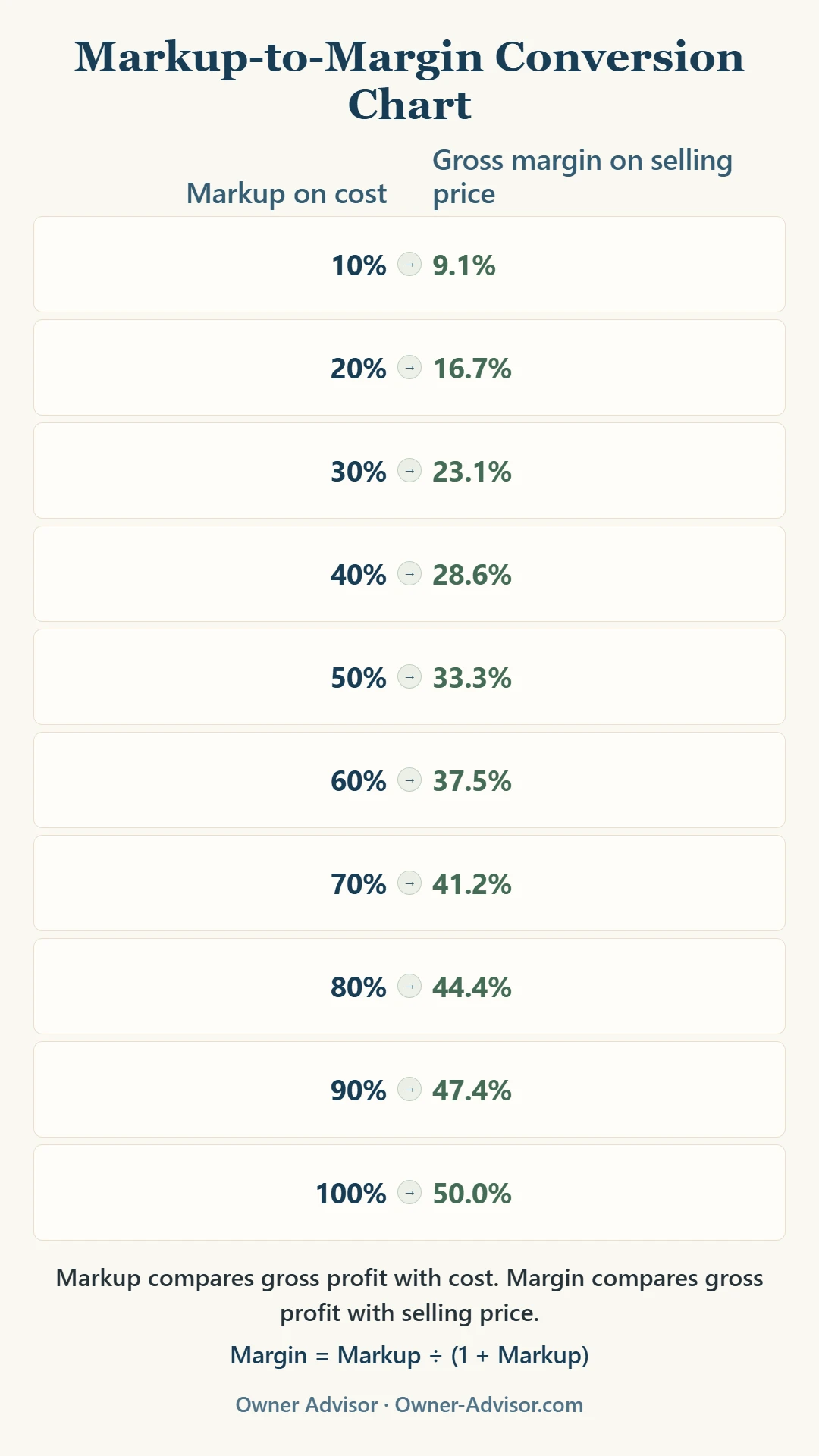 Markup-to-margin conversion chart showing that a 20% markup equals a 16.7% gross margin, a 50% markup equals a 33.3% margin, and a 100% markup equals a 50% margin.
