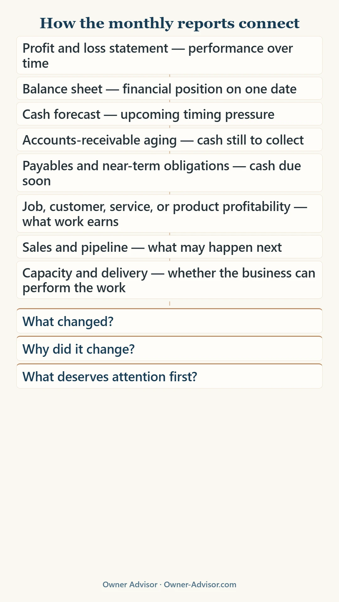 Connection map showing how the profit and loss statement, balance sheet, cash forecast, receivable aging, upcoming obligations, work-level profitability, sales pipeline, and delivery capacity work together in a monthly business review.