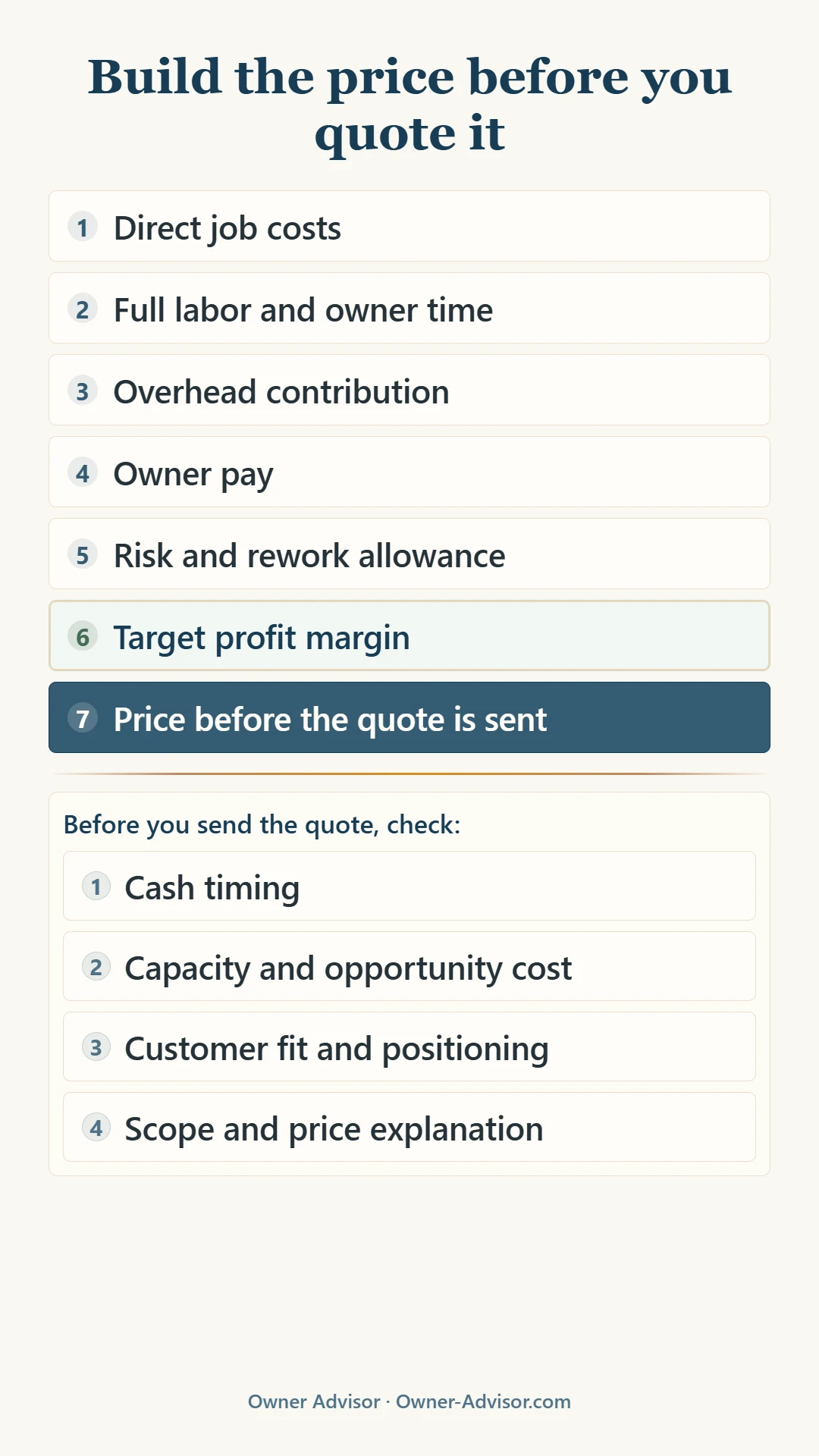 Pricing stack showing direct job costs, full labor and owner time, overhead contribution, owner pay, risk and rework allowance, and target profit margin leading to a proposed price, followed by checks for cash timing, capacity and opportunity cost, customer fit and positioning, and scope and price explanation.