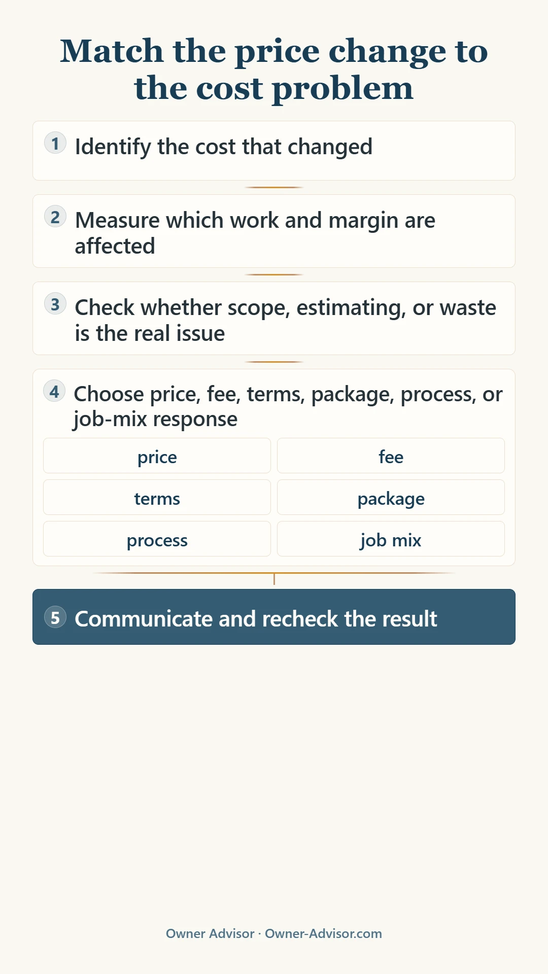 Decision flow showing a small business owner identifying a cost increase, measuring the affected work and margin, checking for scope or process problems, choosing a targeted response, and reviewing the result after implementation.