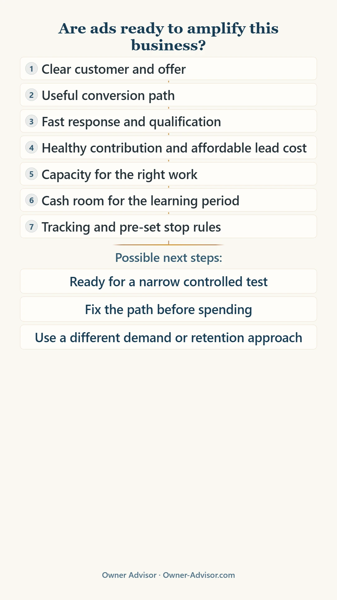 Ads-readiness decision tree checking customer and offer clarity, conversion path, lead response, contribution economics, capacity, cash room, tracking, and stop rules before recommending a controlled ad test.