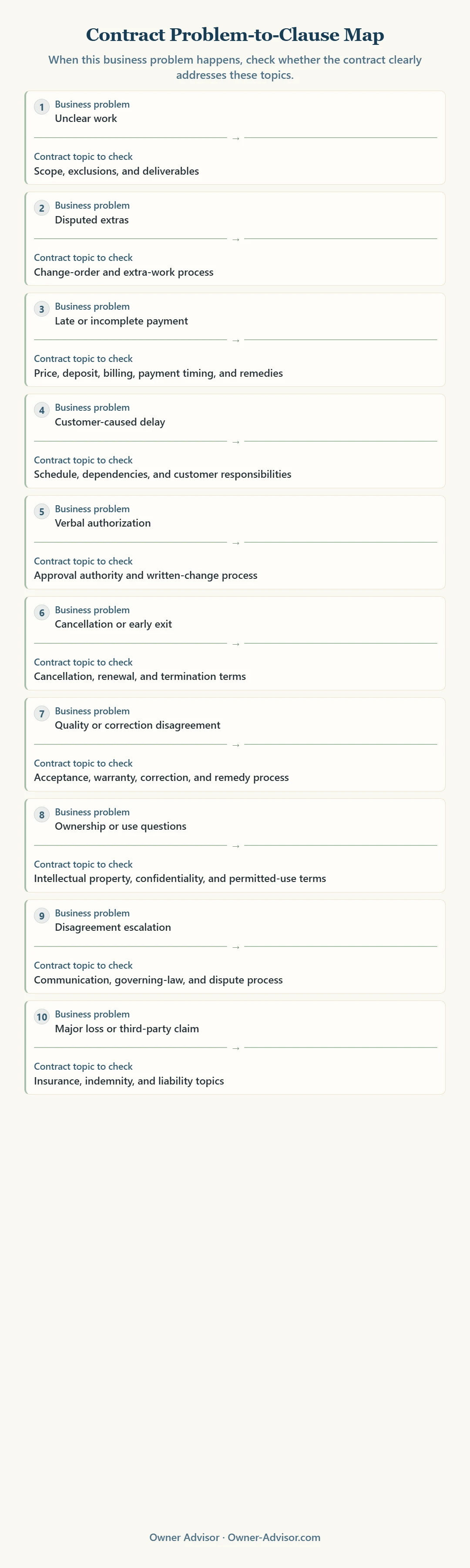 A ten-part map connecting common contract problems—such as unclear scope, disputed extra work, late payment, customer delays, verbal authorization, cancellation, quality disagreements, ownership questions, dispute escalation, and major claims—to the contract topics an owner should check.