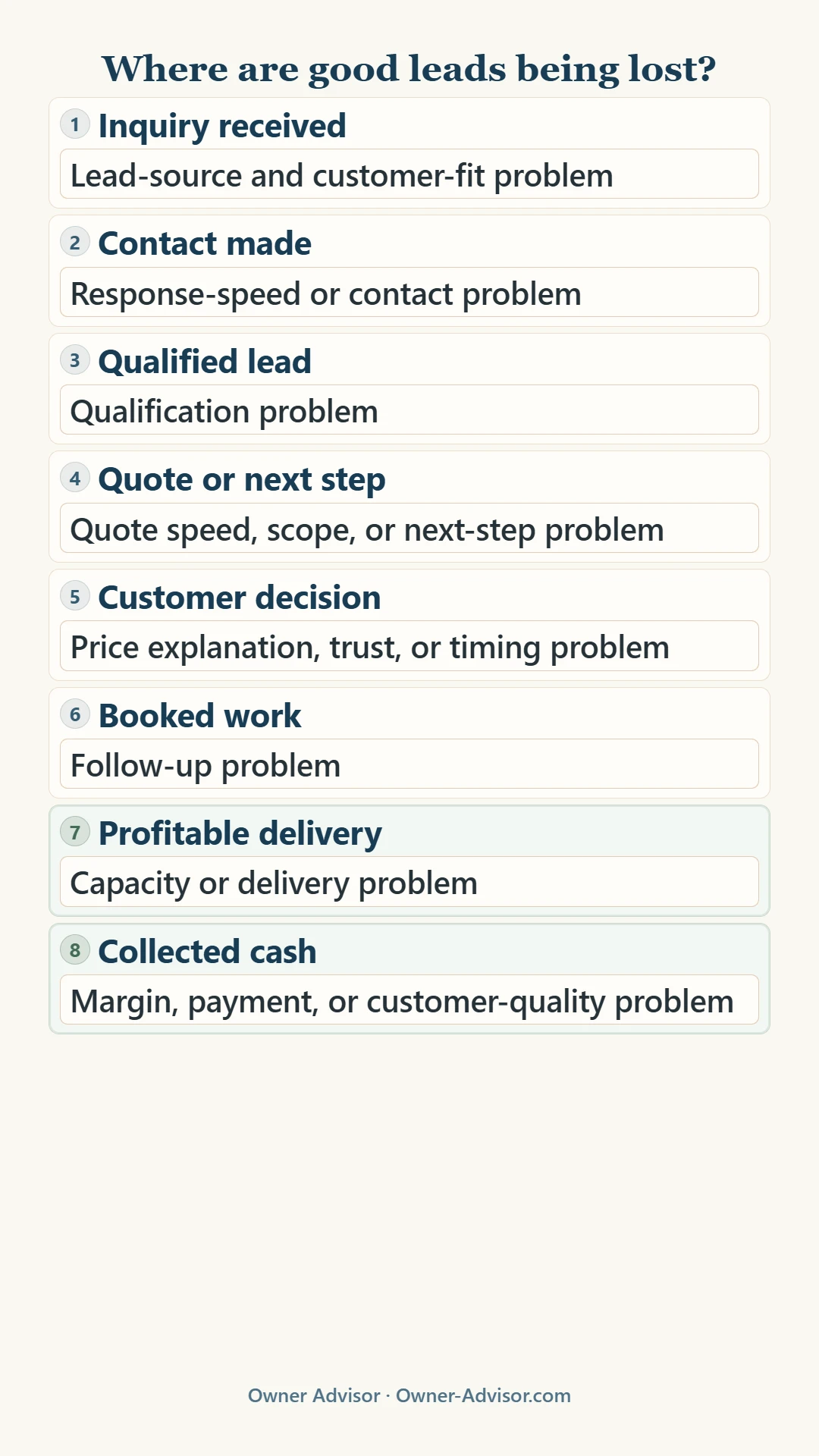 Lead-to-profitable-work funnel showing inquiries moving through contact, qualification, quoting, customer decision, booked work, profitable delivery, and collected cash, with common leaks at each stage.