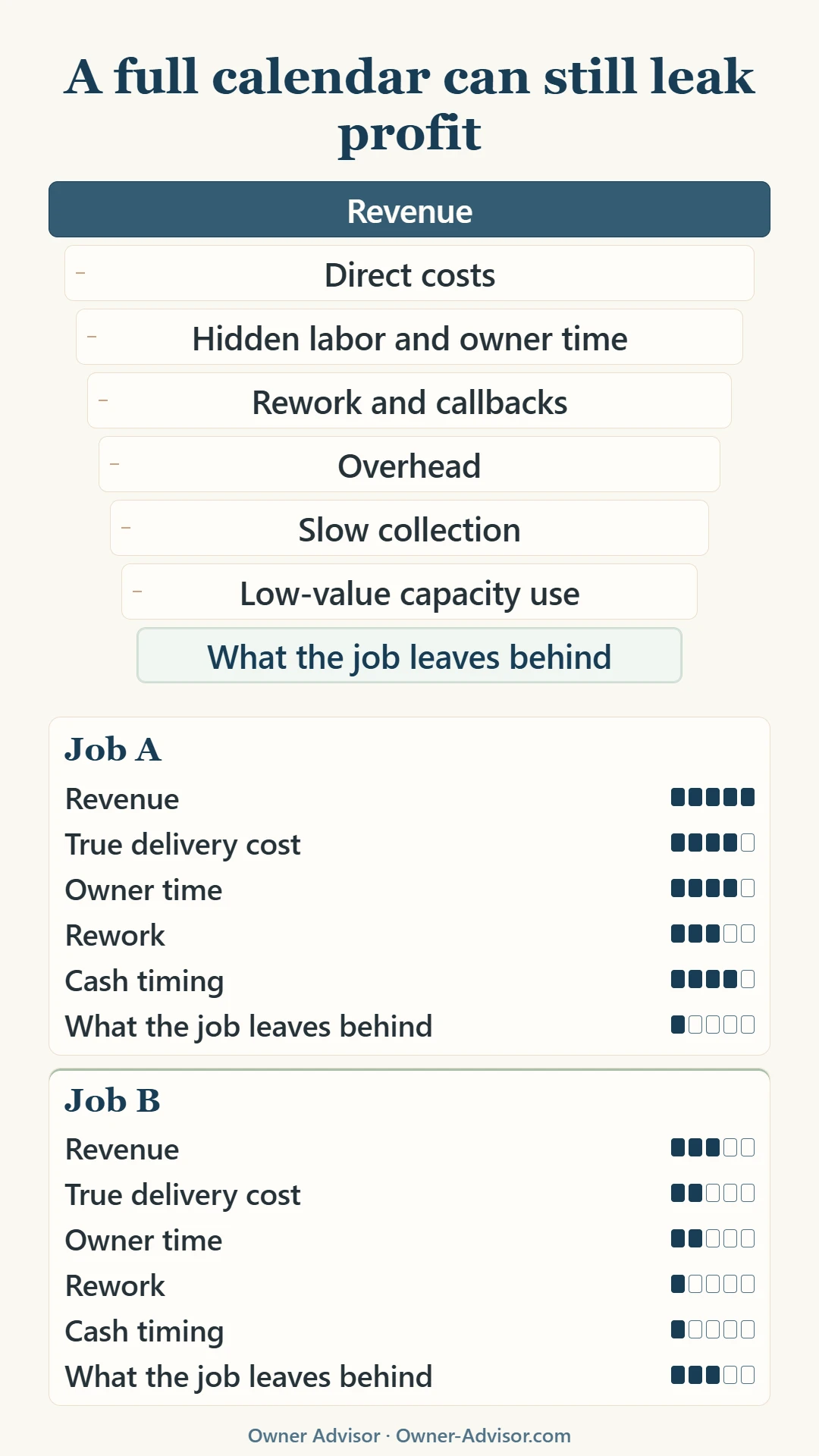 Diagram showing revenue passing through direct costs, hidden labor and owner time, rework and callbacks, overhead, slow collection, and low-value capacity use before showing what the job leaves behind, followed by a comparison of two jobs using revenue, true delivery cost, owner time, rework, cash timing, and final result.