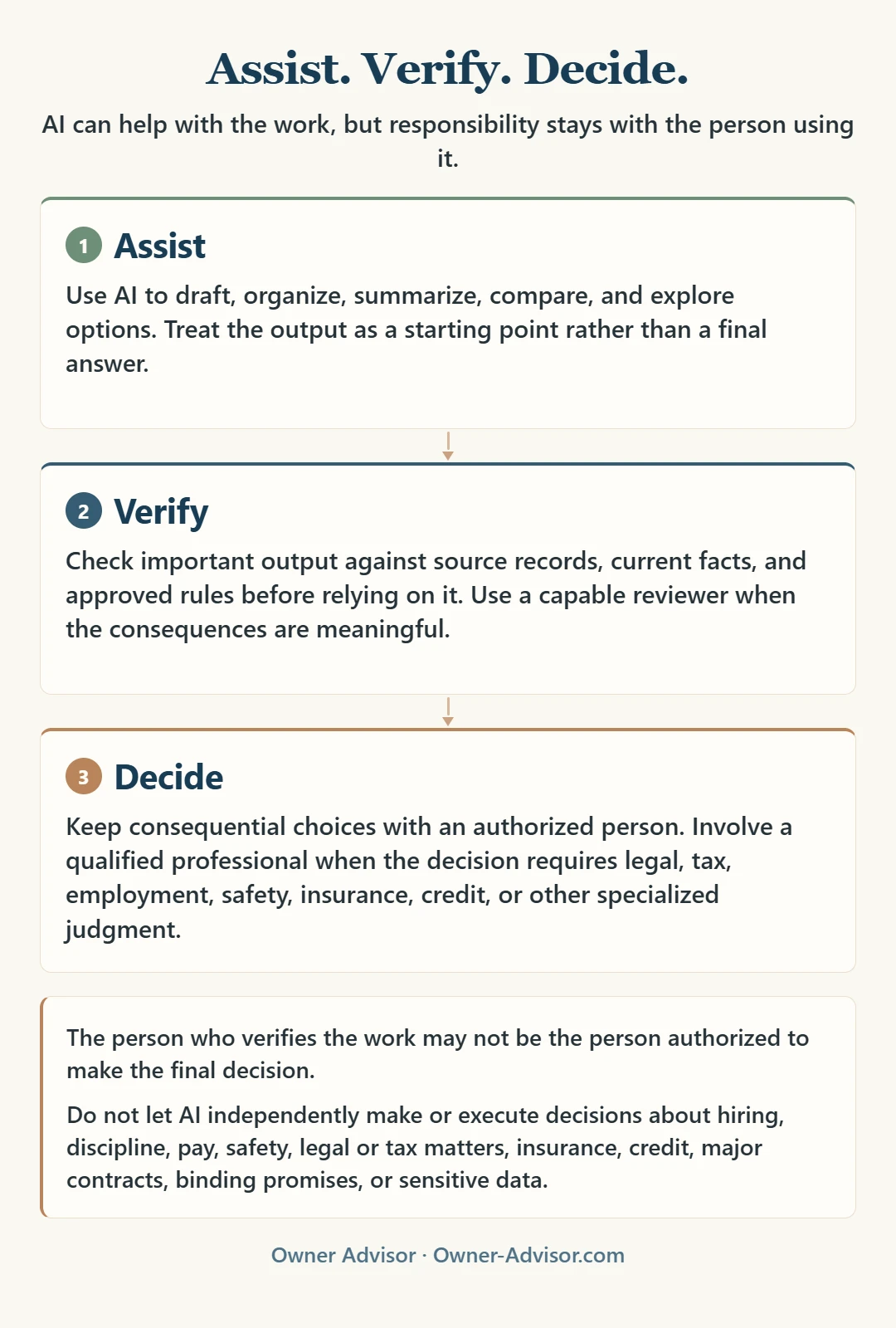 Three-stage Assist, Verify, Decide framework showing AI helping with work, a capable person checking important output, and an authorized human retaining final decision authority.