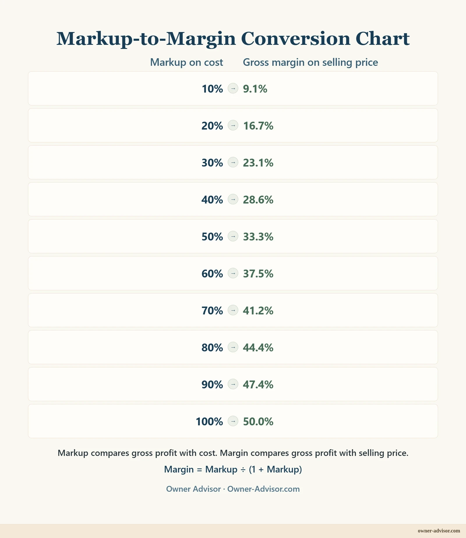 Share preview: Markup-to-margin conversion chart showing that a 20% markup equals a 16.7% gross margin, a 50% markup equals a 33.3% margin, and a 100% markup equals a 50% margin.