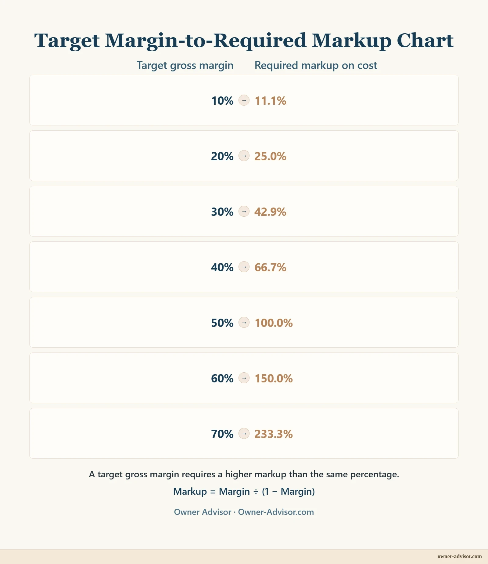 Share preview: Margin-to-markup conversion chart showing the markup required to reach common gross-margin targets, including a 66.7% markup for a 40% margin and a 100% markup for a 50% margin.