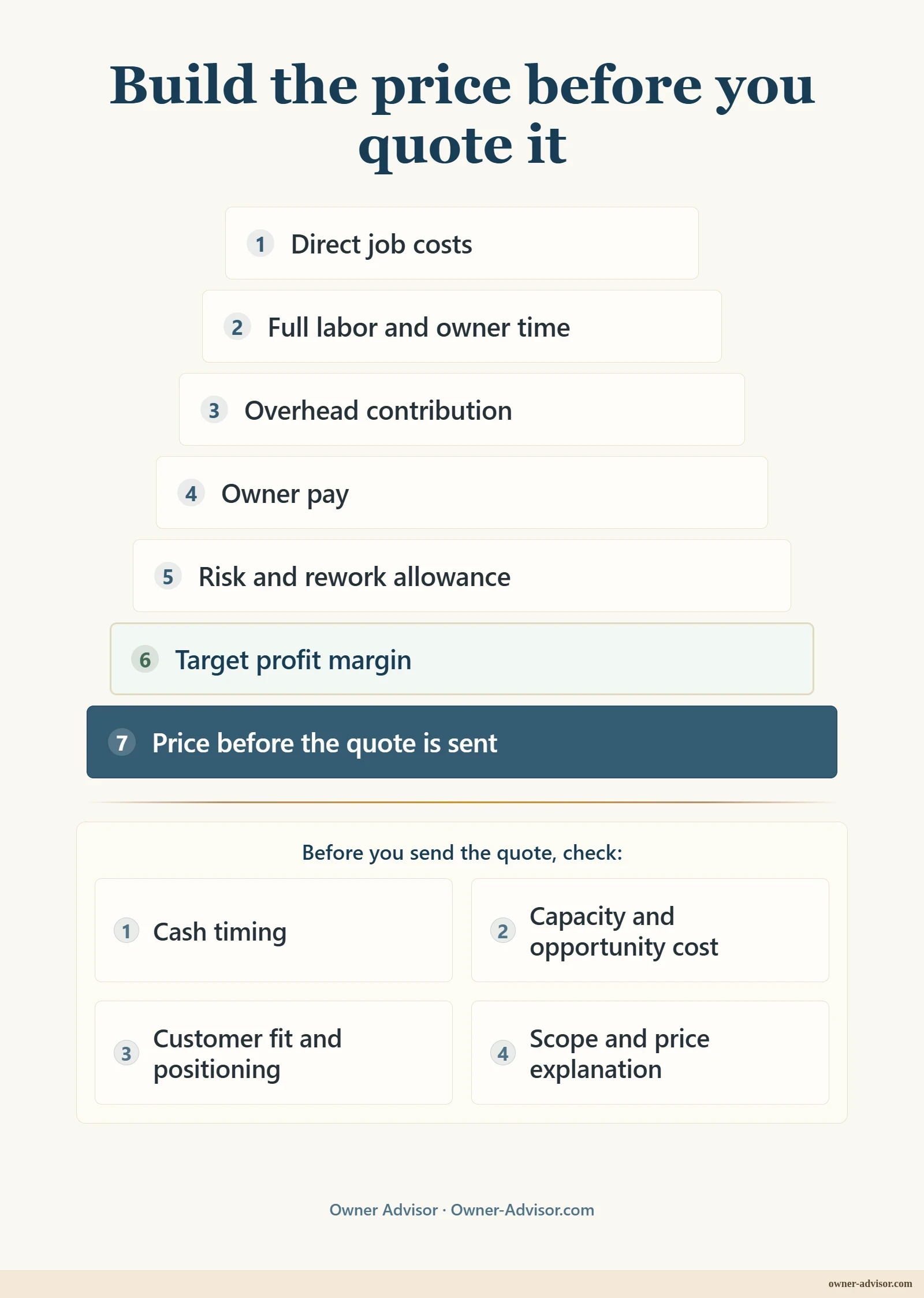 Share preview: Pricing stack showing direct job costs, full labor and owner time, overhead contribution, owner pay, risk and rework allowance, and target profit margin leading to a proposed price, followed by checks for cash timing, capacity and opportunity cost, customer fit and positioning, and scope and price explanation.