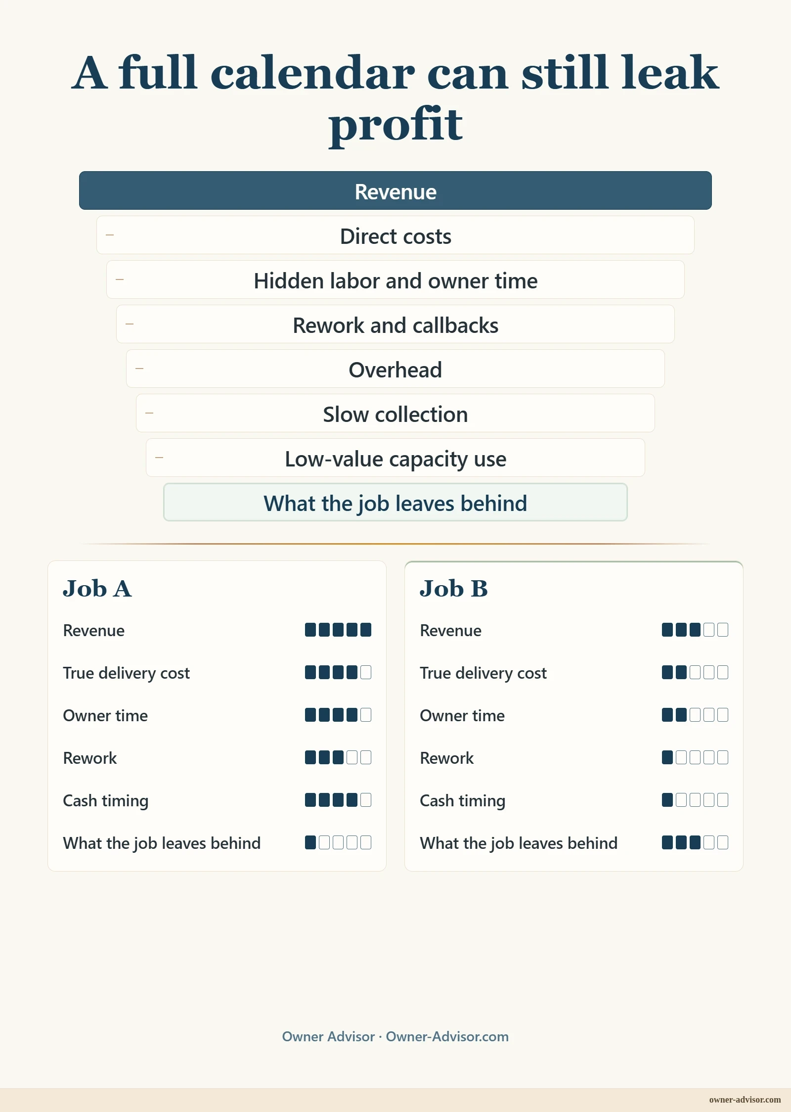 Share preview: Diagram showing revenue passing through direct costs, hidden labor and owner time, rework and callbacks, overhead, slow collection, and low-value capacity use before showing what the job leaves behind, followed by a comparison of two jobs using revenue, true delivery cost, owner time, rework, cash timing, and final result.