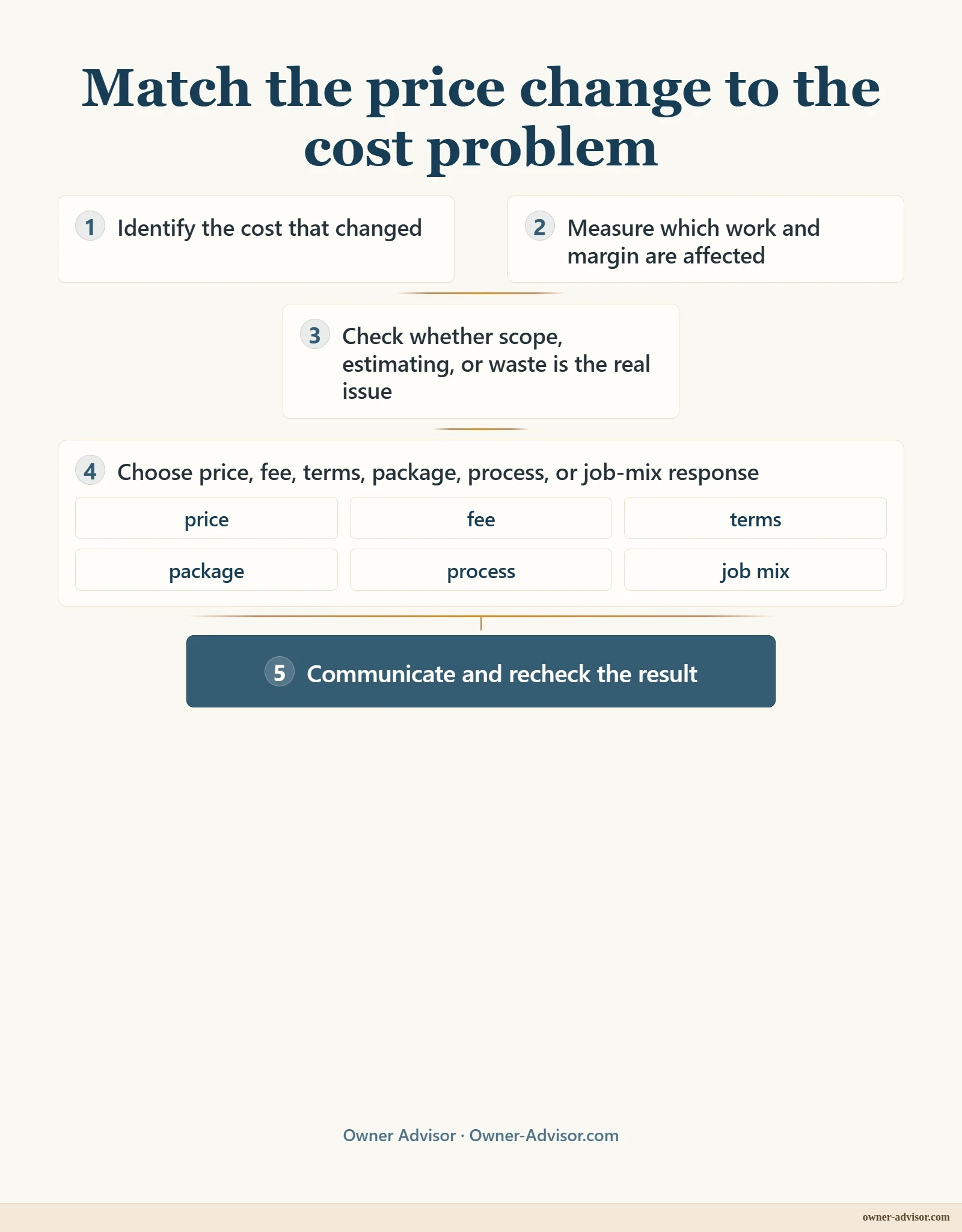 Share preview: Decision flow showing a small business owner identifying a cost increase, measuring the affected work and margin, checking for scope or process problems, choosing a targeted response, and reviewing the result after implementation.