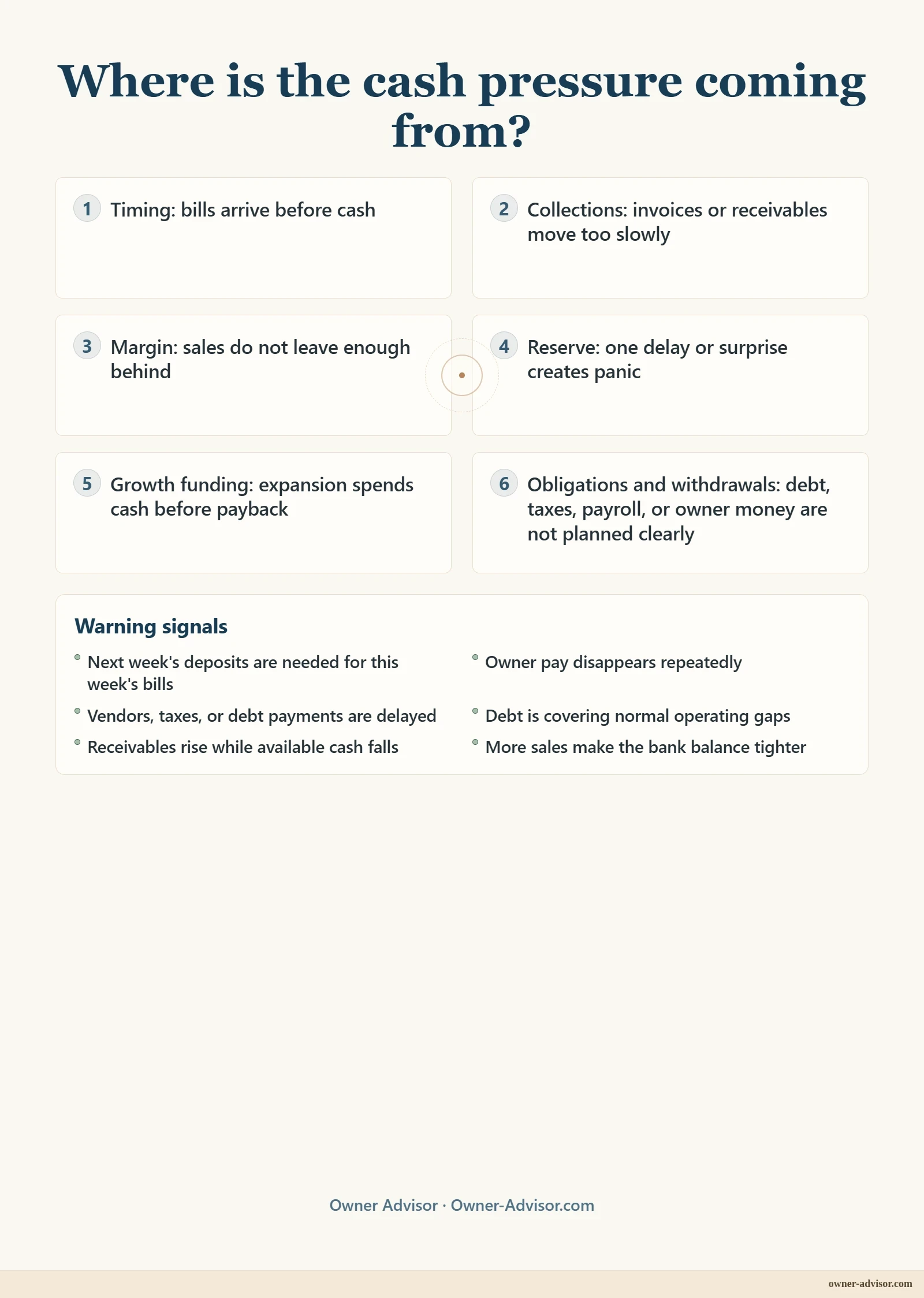 Share preview: Cash-flow diagnostic showing six causes of cash pressure: timing gaps, slow collections, weak margin, thin reserve, growth funding, and committed obligations or withdrawals, with warning signs such as skipped owner pay and reliance on the next deposit.