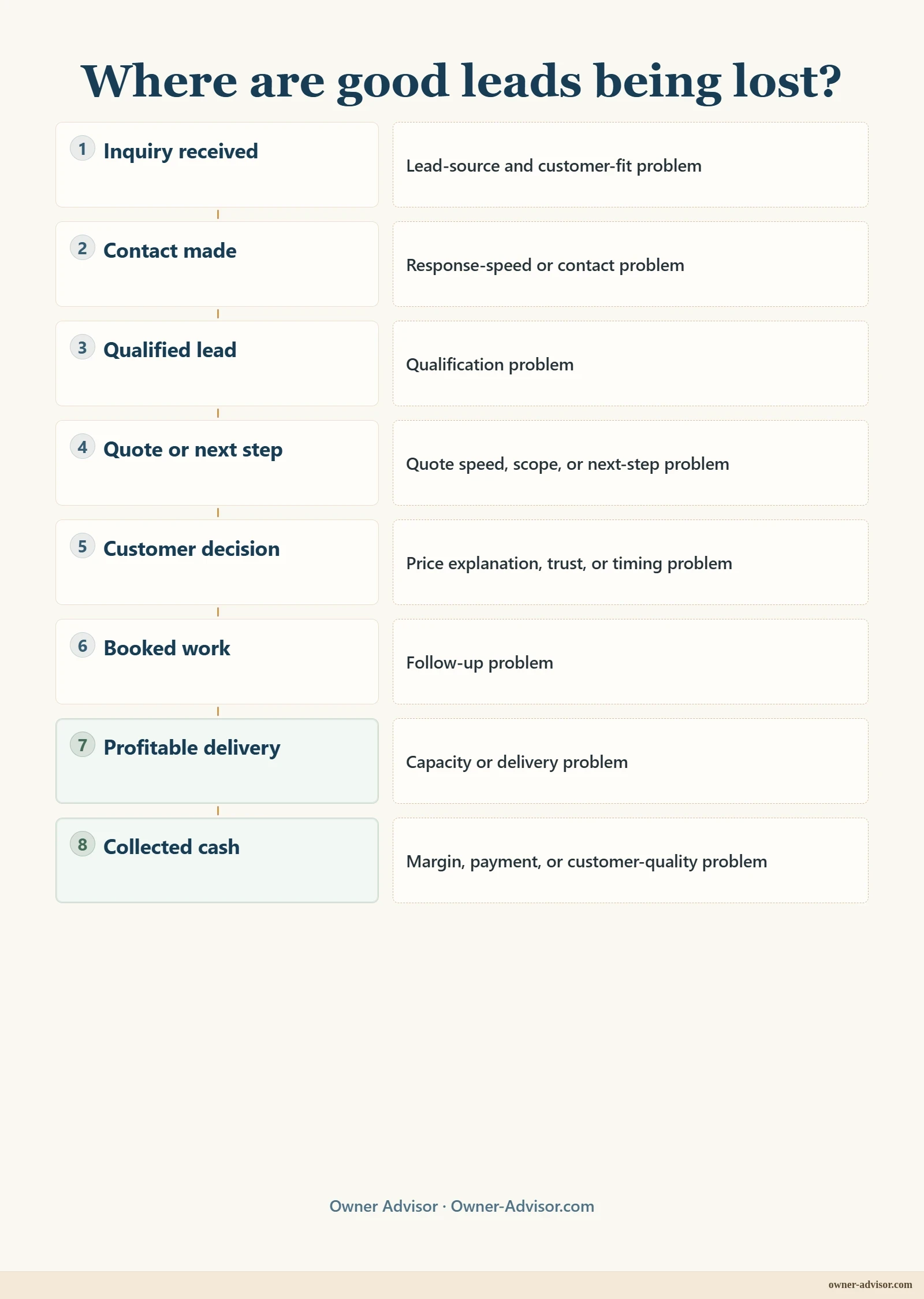 Share preview: Lead-to-profitable-work funnel showing inquiries moving through contact, qualification, quoting, customer decision, booked work, profitable delivery, and collected cash, with common leaks at each stage.