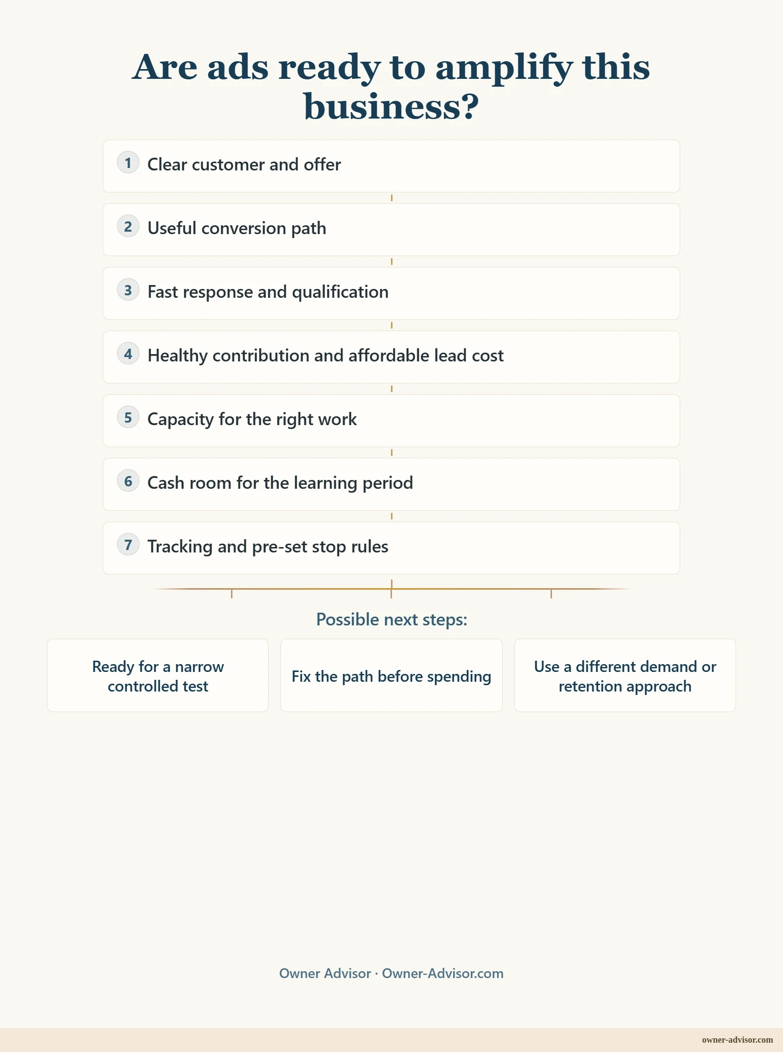 Share preview: Ads-readiness decision tree checking customer and offer clarity, conversion path, lead response, contribution economics, capacity, cash room, tracking, and stop rules before recommending a controlled ad test.