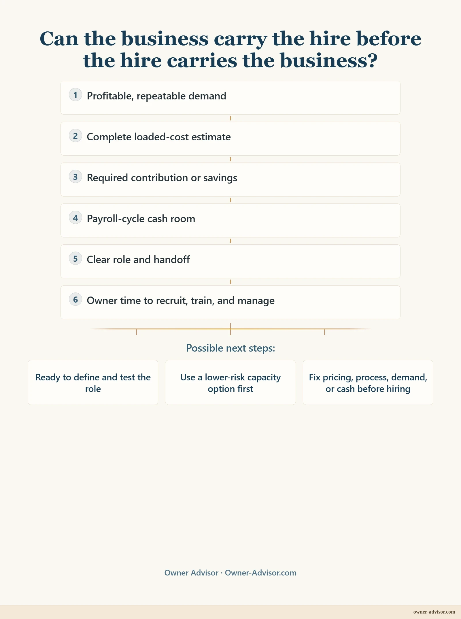 Share preview: Hiring-readiness decision tree checking profitable demand, loaded employee cost, required contribution, payroll cash room, role clarity, and management capacity before recommending a hire, lower-risk help, or a different first fix.