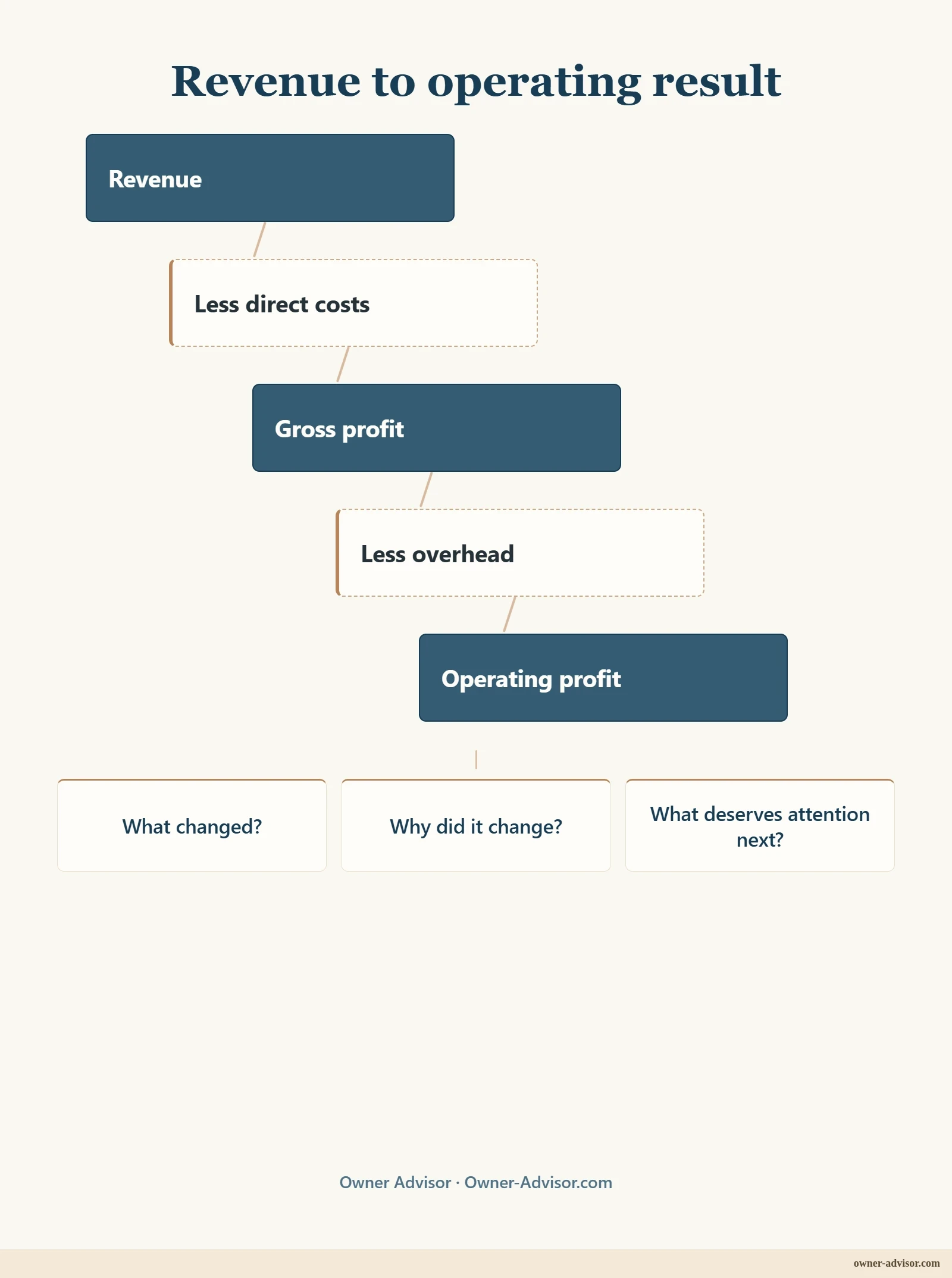 Share preview: P&L waterfall showing revenue less direct costs to reach gross profit, then gross profit less overhead to reach operating profit, followed by questions about what changed, why it changed, and what deserves attention next.