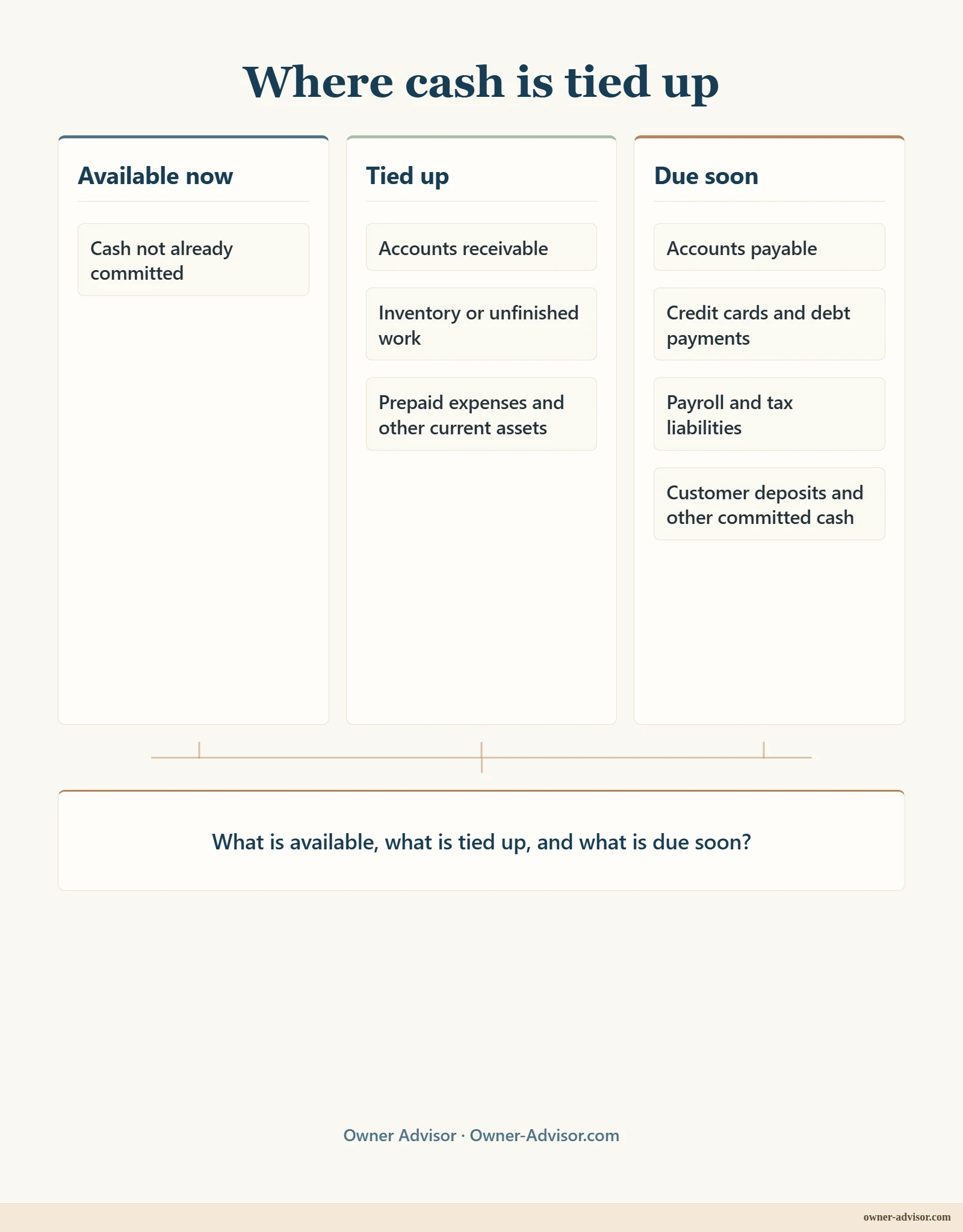 Share preview: Balance-sheet liquidity diagram separating cash available now from money tied up in receivables, inventory, unfinished work, and other current assets, while also showing supplier bills, debt payments, payroll, taxes, and committed cash due soon.