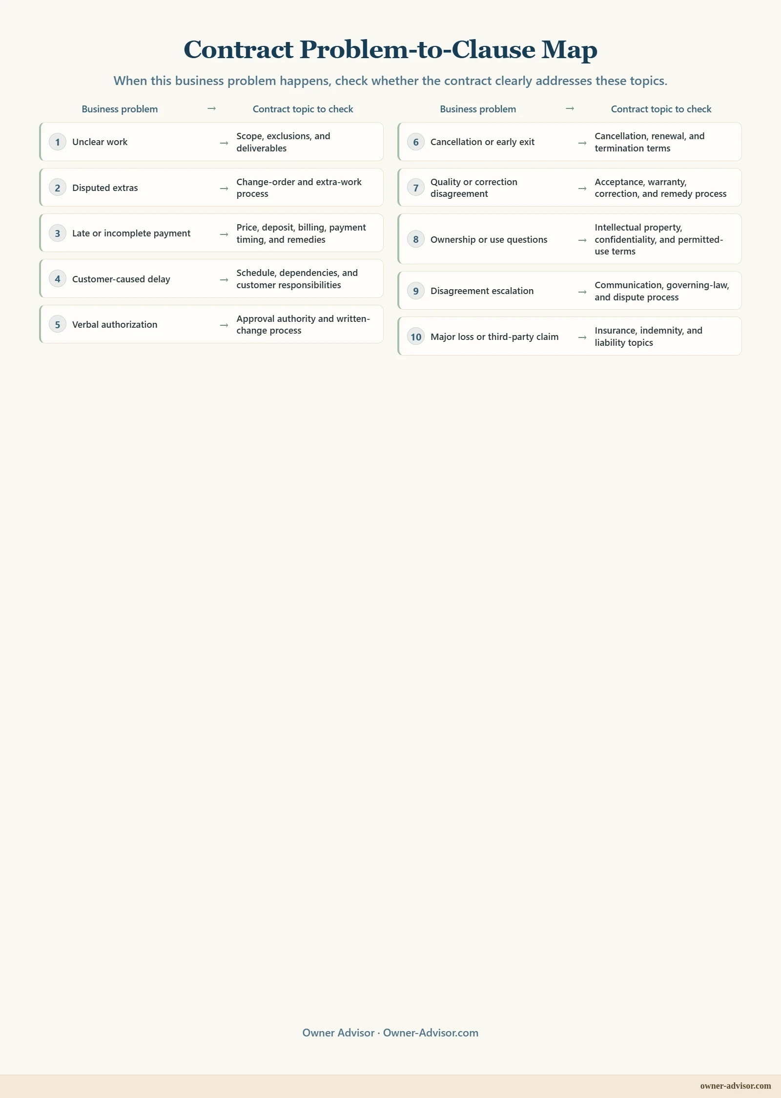 Share preview: A ten-part map connecting common contract problems—such as unclear scope, disputed extra work, late payment, customer delays, verbal authorization, cancellation, quality disagreements, ownership questions, dispute escalation, and major claims—to the contract topics an owner should check.