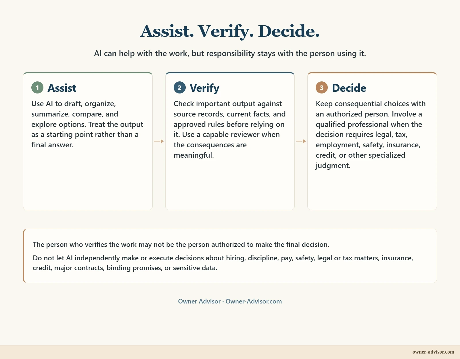 Share preview: Three-stage Assist, Verify, Decide framework showing AI helping with work, a capable person checking important output, and an authorized human retaining final decision authority.